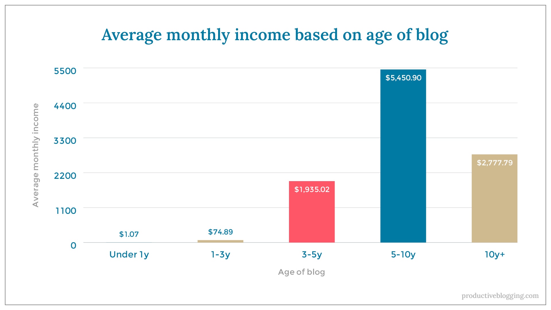 Average monthly income based on age of blogX axis: Age of blogY axis: Average monthly incomeUnder 1y 	$1.071-3y 		$74.893-5y 		$1,935.025-10y 		$5,450.9010y+ 		$2,777.79