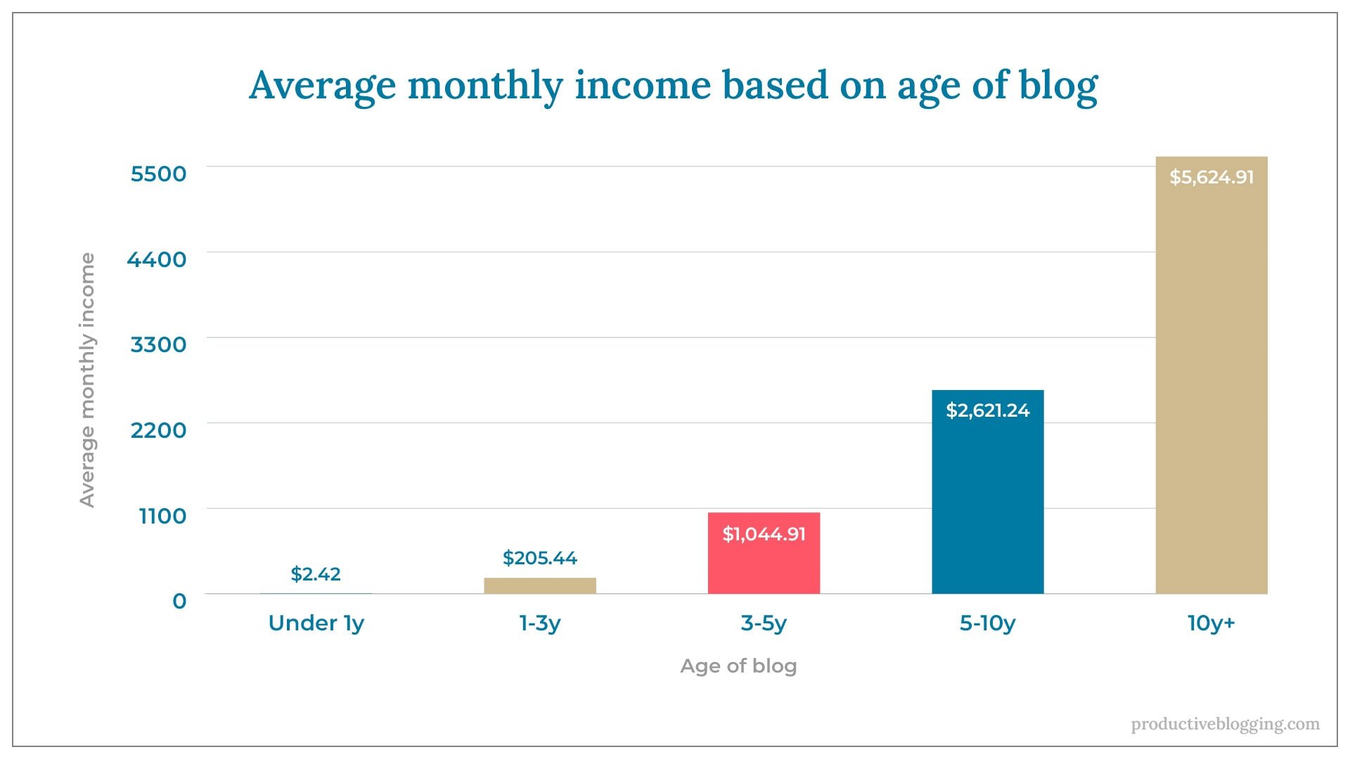 Average monthly income based on age of blogX axis: Age of blogY axis: Average monthly incomeUnder 1y 	$2.421-3y 		$205.443-5y 		$1,044.915-10y 		$2,621.2410y+ 		$5,624.91