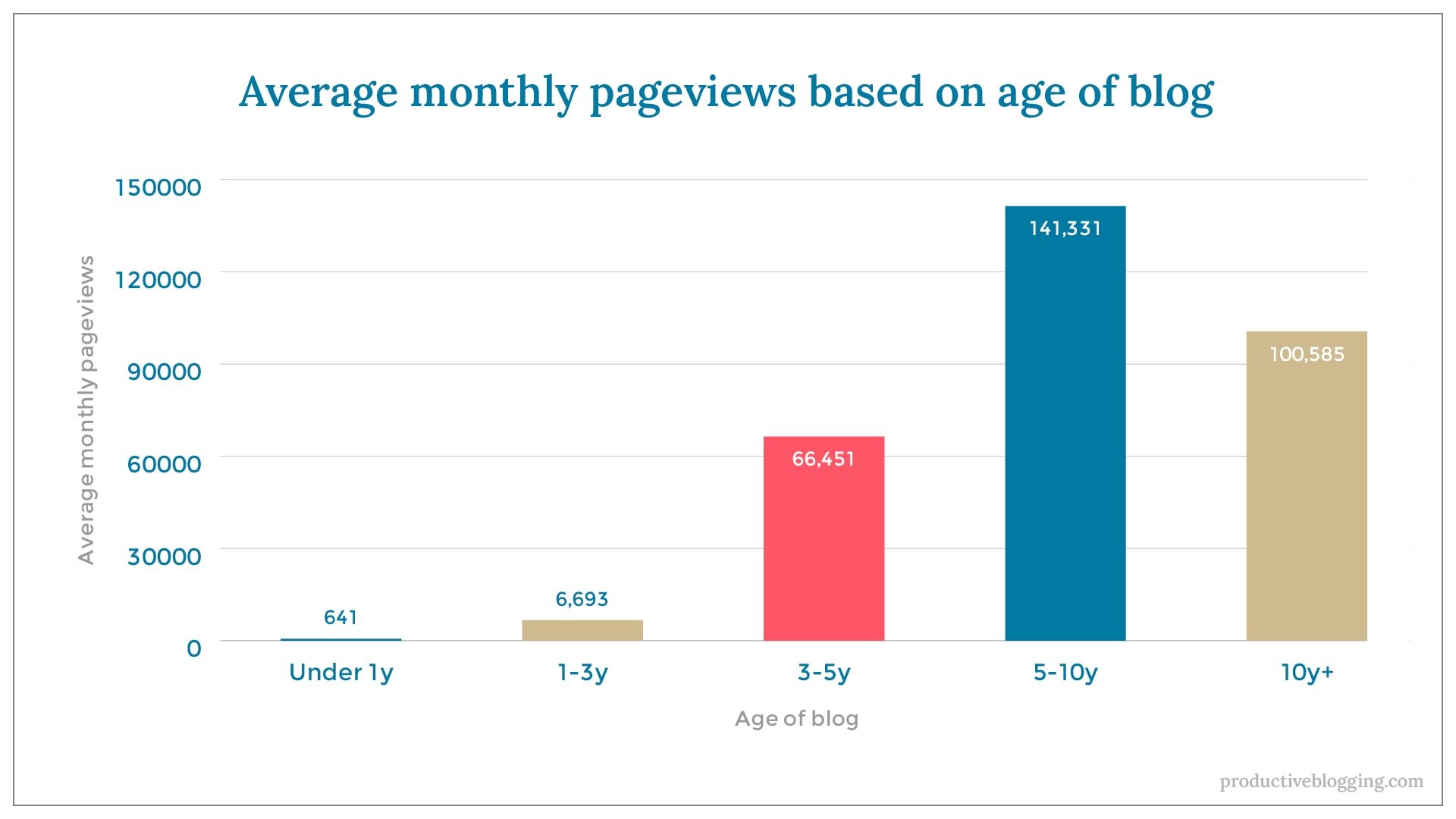 Average monthly pageviews based on age of blogX axis: Age of blogY axis: Average monthly pageviewsUnder 1y 	6411-3y 		6,6933-5y 		66,4515-10y 		141,33110y+ 		100,585
