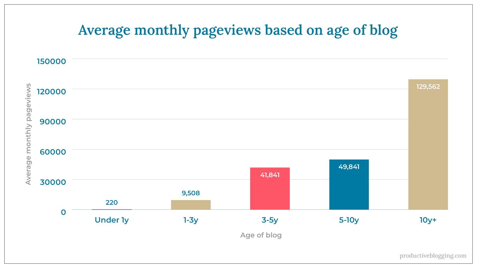 Average monthly pageviews based on age of blogX axis: Age of blogY axis: Average monthly pageviewsUnder 1y 	2201-3y 		9,5083-5y 		41,8415-10y 		49,84110y+ 		129,562