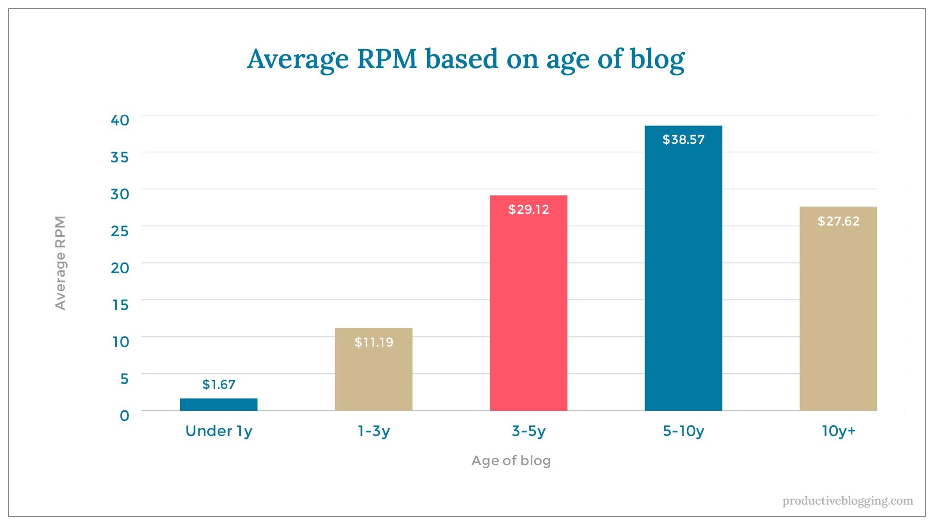 Average RPM based on age of blogX axis: Age of blogY axis: Average RPMUnder 1y 	$1.671-3y 		$11.193-5y		$29.125-10y 		$38.5710y+ 		$27.62