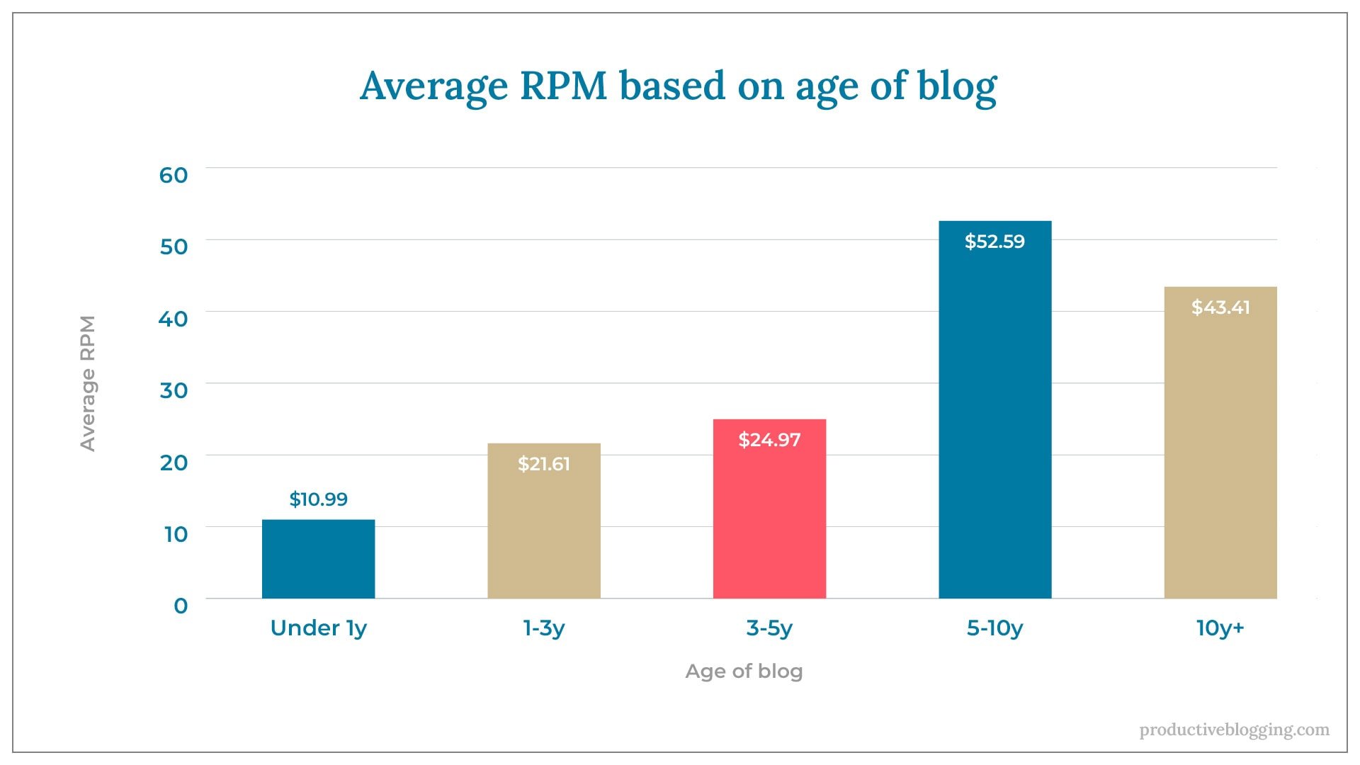 Average RPM based on age of blogX axis: Age of blogY axis: Average RPMUnder 1y 	$10.991-3y 		$21.613-5y		$24.975-10y 		$52.5910y+ 		$43.41