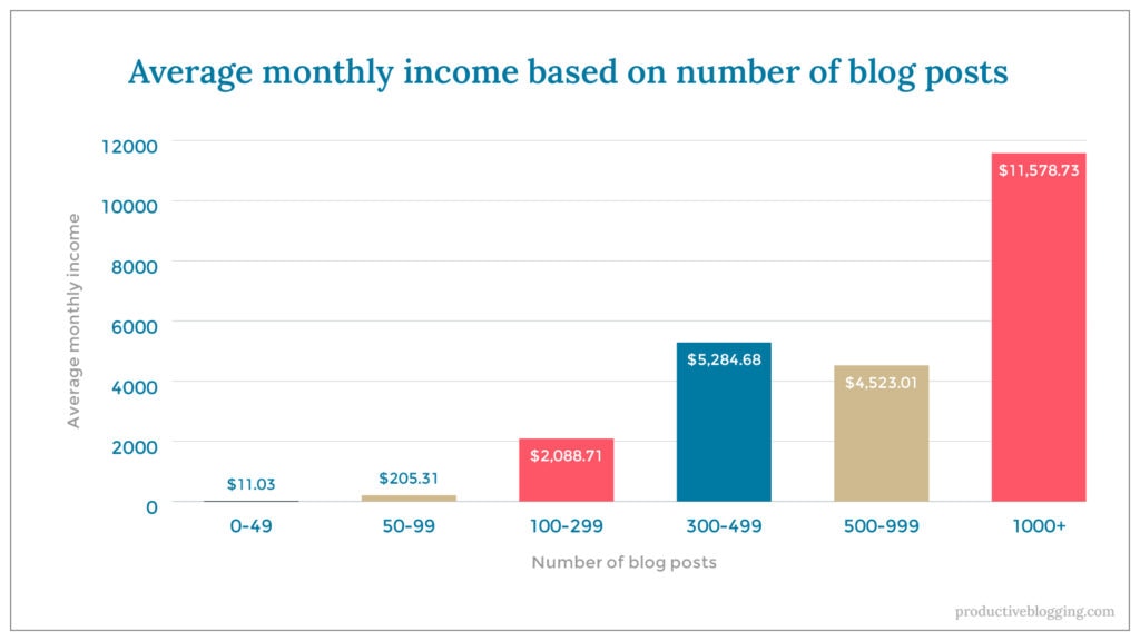 Average monthly income based on number of blog posts X axis: Number of blog posts Y axis: Average monthly income 0-49 $11.03 50-99 $205.31 100-299 $2,088.71 300-499 $5,284.68 500-999 $4,523.01 1000+ $11,578.73