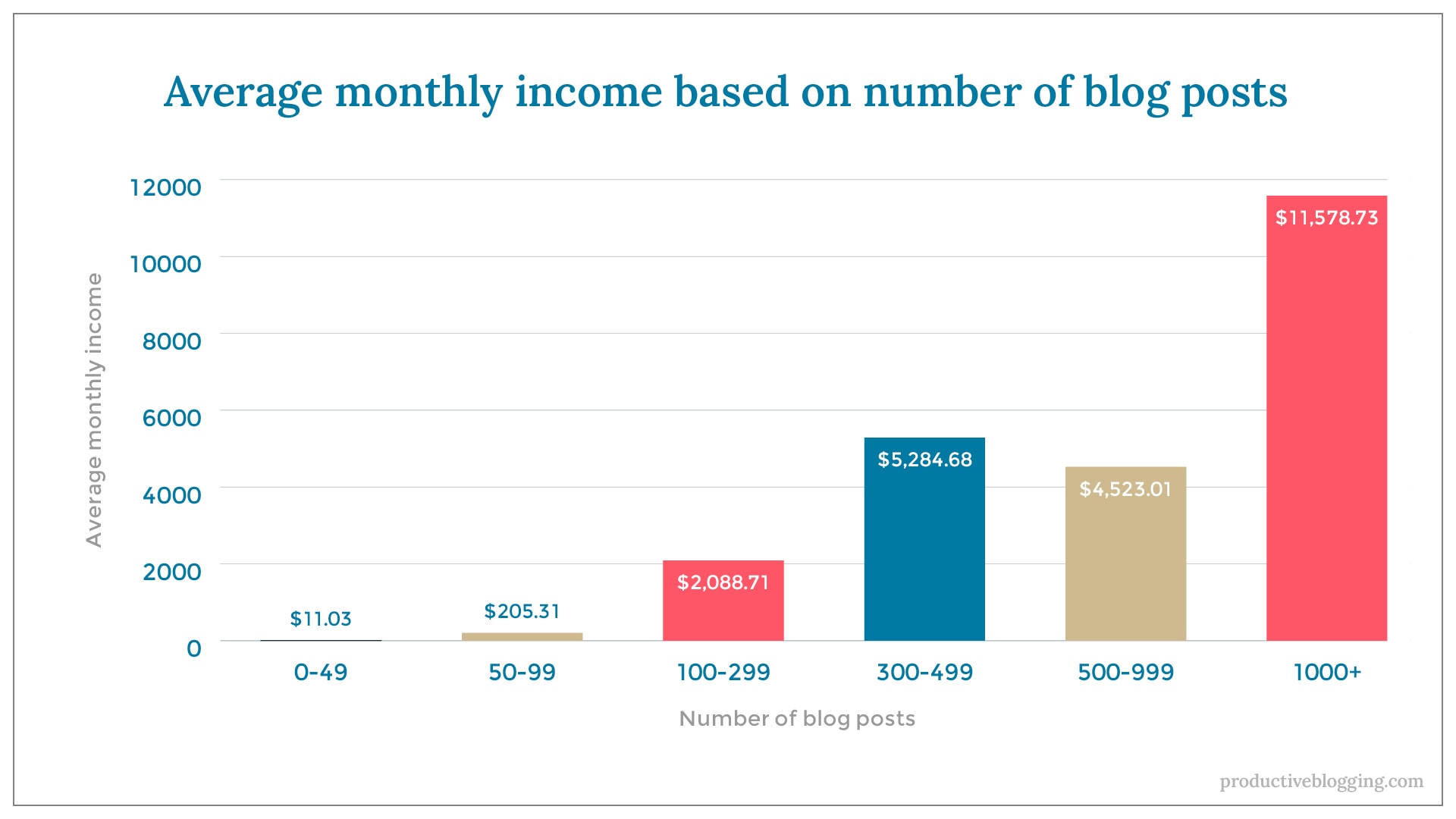 Average monthly income based on number of blog postsX axis: Number of blog postsY axis: Average monthly income0-49 		$11.0350-99		$205.31100-299	$2,088.71300-499	$5,284.68500-999	$4,523.011000+		$11,578.73