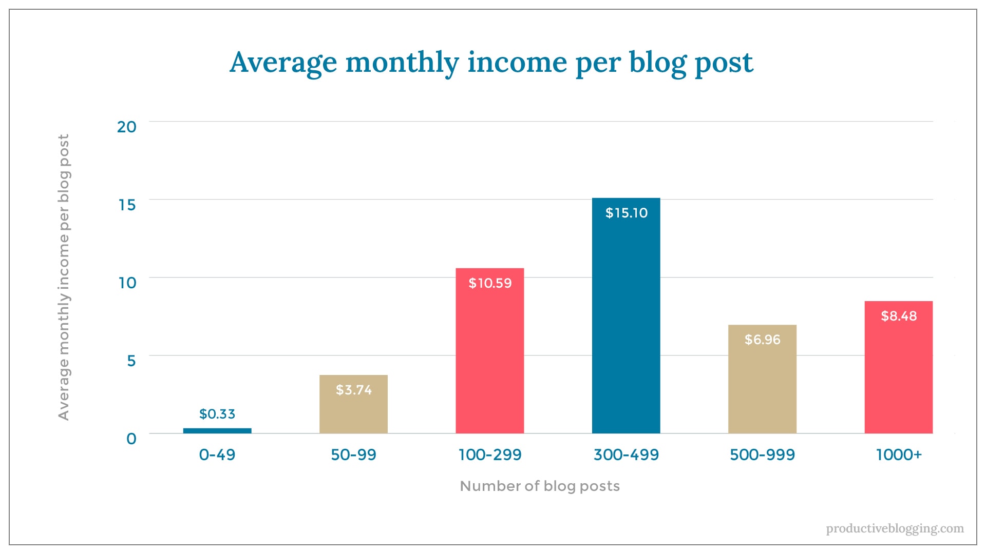 Average monthly income per blog postX axis: Number of blog postsY axis: Average monthly income per blog post0-49 		$0.3350-99		$3.74100-299	$10.59300-499	$15.10500-999	$6.961000+	$8.48