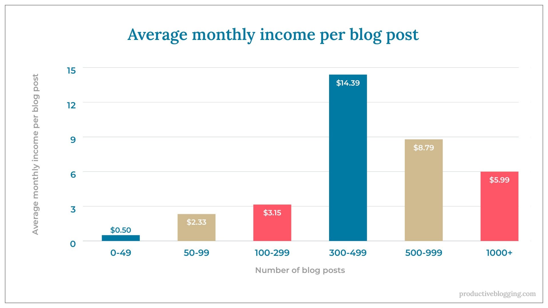 Average monthly income per blog postX axis: Number of blog postsY axis: Average monthly income per blog post0-49 		$0.5050-99		$2.33100-299	$3.15300-499	$14.39500-999	$8.791000+		$5.99