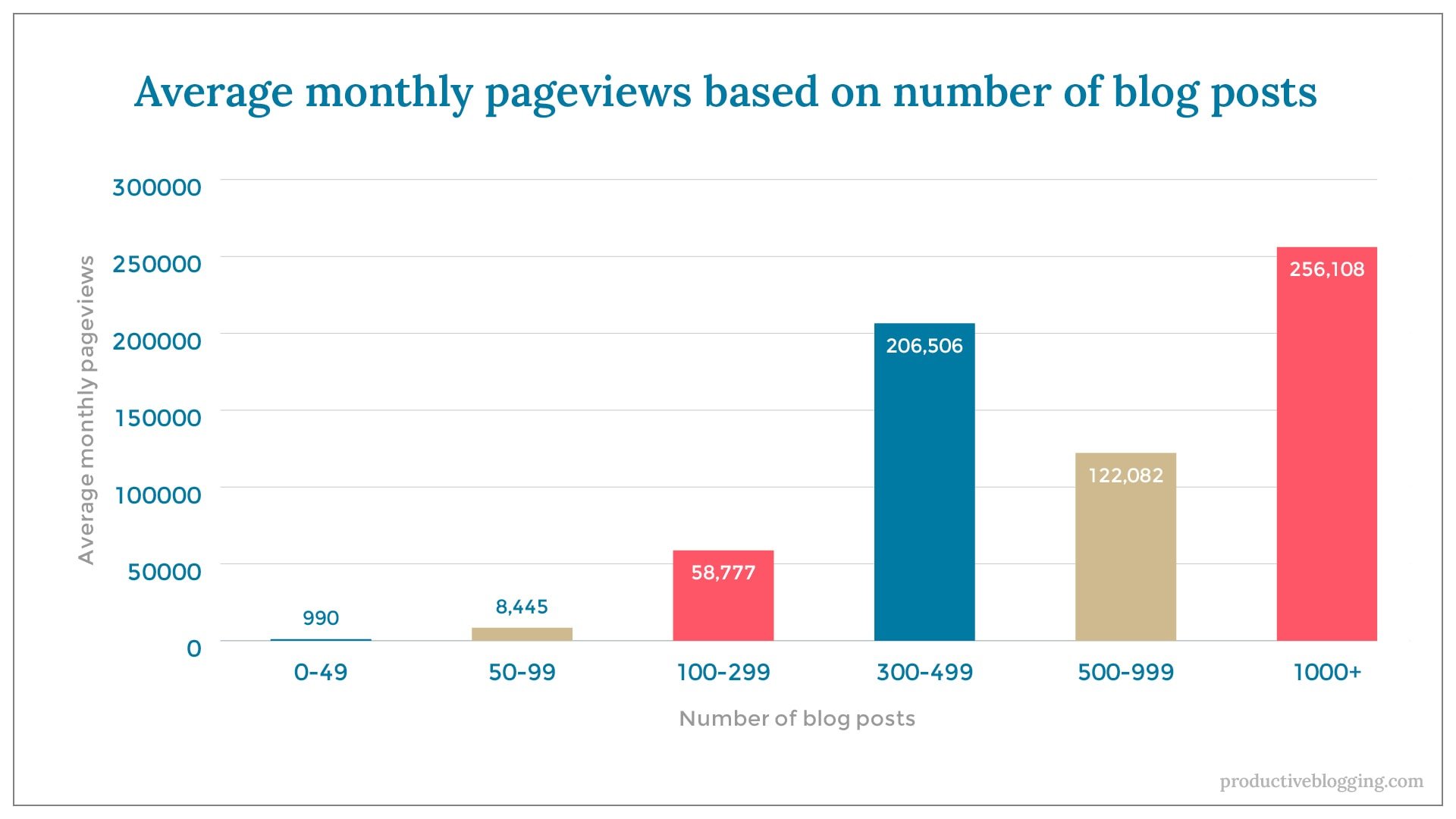 Average monthly pageviews based on number of blog postsX axis: Number of blog postsY axis: Average monthly pageviews0-49 		99050-99		8,445100-299	58,777300-499	206,506500-999	122,0821000+	256,108