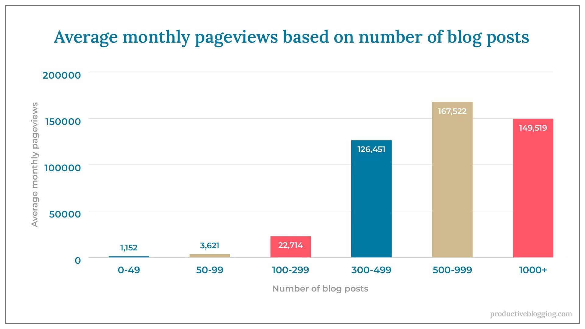 Average monthly pageviews based on number of blog postsX axis: Number of blog postsY axis: Average monthly pageviews0-49 		1,15250-99		3,621100-299	22,714300-499	126,451500-999	167,5221000+		149,519