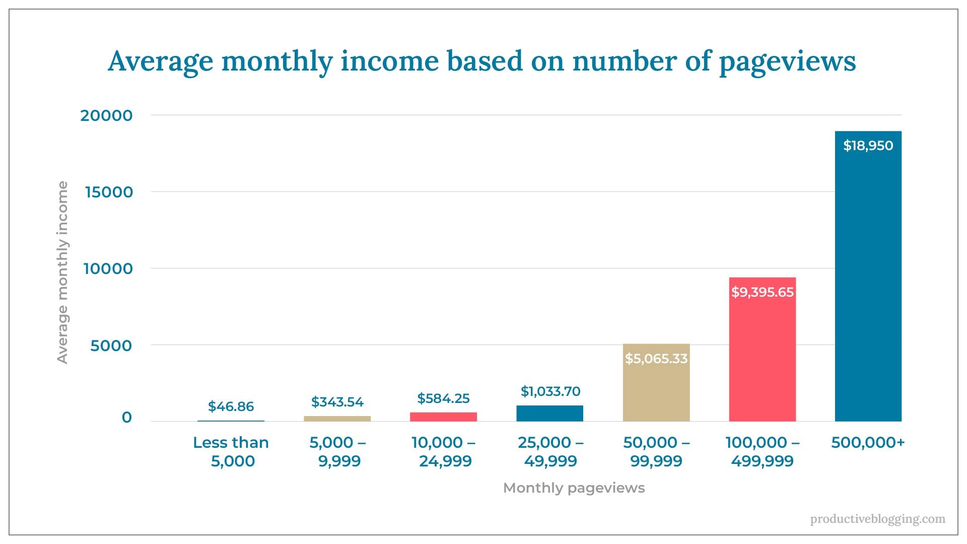 Average monthly income based on number of pageviewsX axis: Monthly pageviewsY axis: Average monthly incomeLess than 5,000	$46.865,000 – 9,999		$343.5410,000 – 24,999	$584.2525,000 – 49,999	$1,033.7050,000 – 99,999	$5,065.33100,000 – 499,999	$9,395.65500,000 – 999,999	$18,950.00
