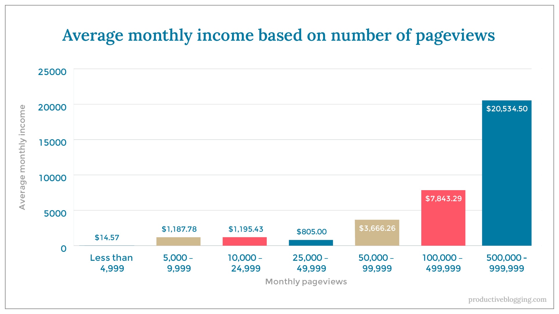Average monthly income based on number of pageviewsX axis: Monthly pageviewsY axis: Average monthly incomeLess than 4,999	$14.575,000 – 9,999		$1,187.7810,000 – 24,999	$1,195.4325,000 – 49,999	$805.0050,000 – 99,999	$3,666.26100,000 – 499,999	$7,843.29500,000 – 1,000,000	$20,534.50