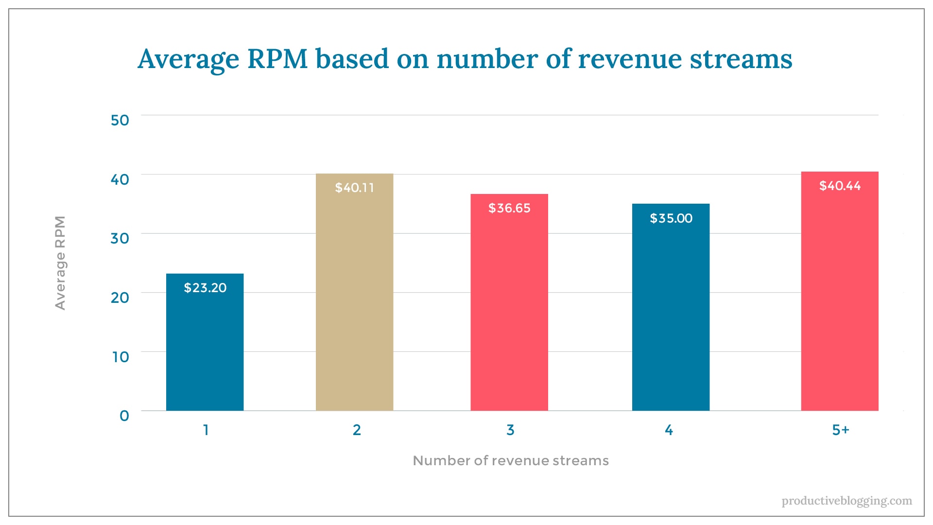 Average RPM based on number of revenue streamsX axis: Number of revenue streamsY axis: Average RPM1 	$23.202	$40.113	$36.654	$35.005+	$40.44