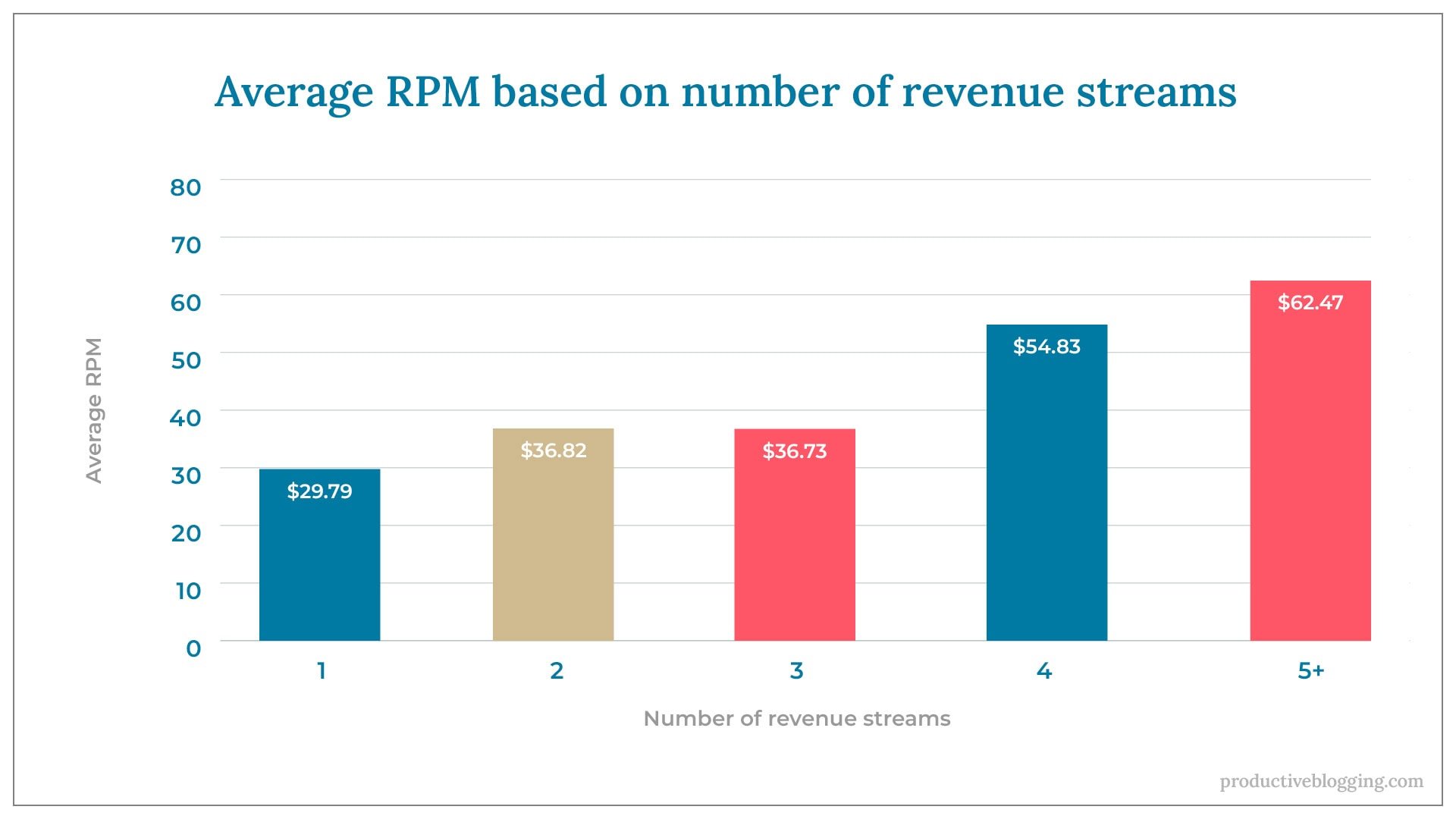 Average RPM based on number of revenue streamsX axis: Number of revenue streamsY axis: Average RPM1 	$29.792	$36.823	$36.734	$54.835+	$62.47