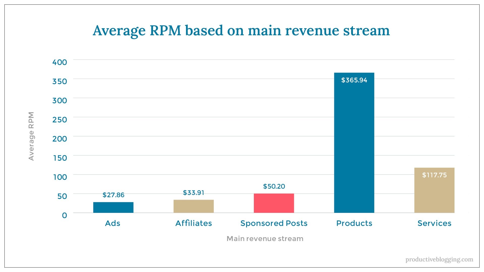 Average RPM based on main revenue stream X axis: Main revenue stream Y axis: Average RPM Ads $27.86 Affiliates $33.91 Sponsored Posts $50.20 Products $365.94 Services $117.75