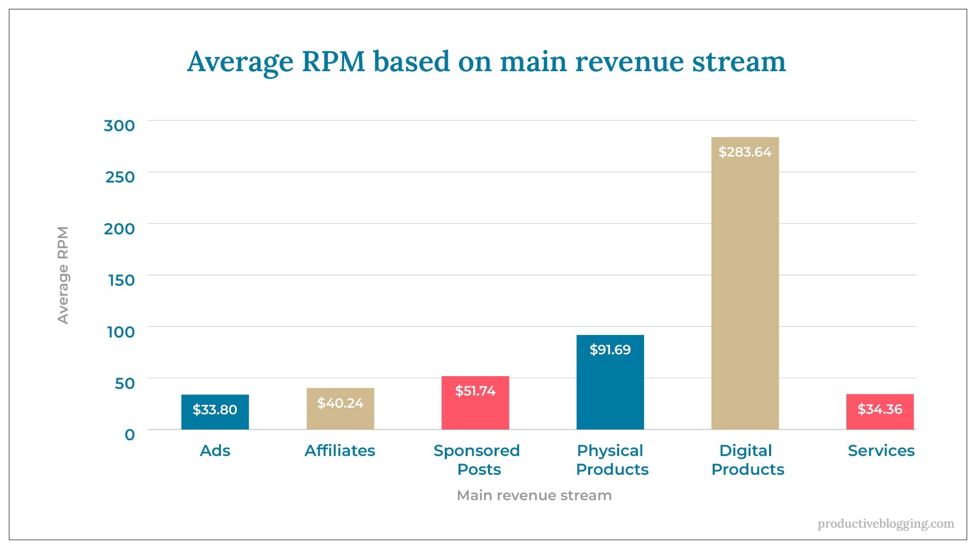 Average RPM based on main revenue streamX axis: Main revenue streamY axis: Average RPMAds 			$33.80Affiliates		$40.24Sponsored Posts	$51.74Physical Products	$91.69Digital Products	$283.64Services		$34.36