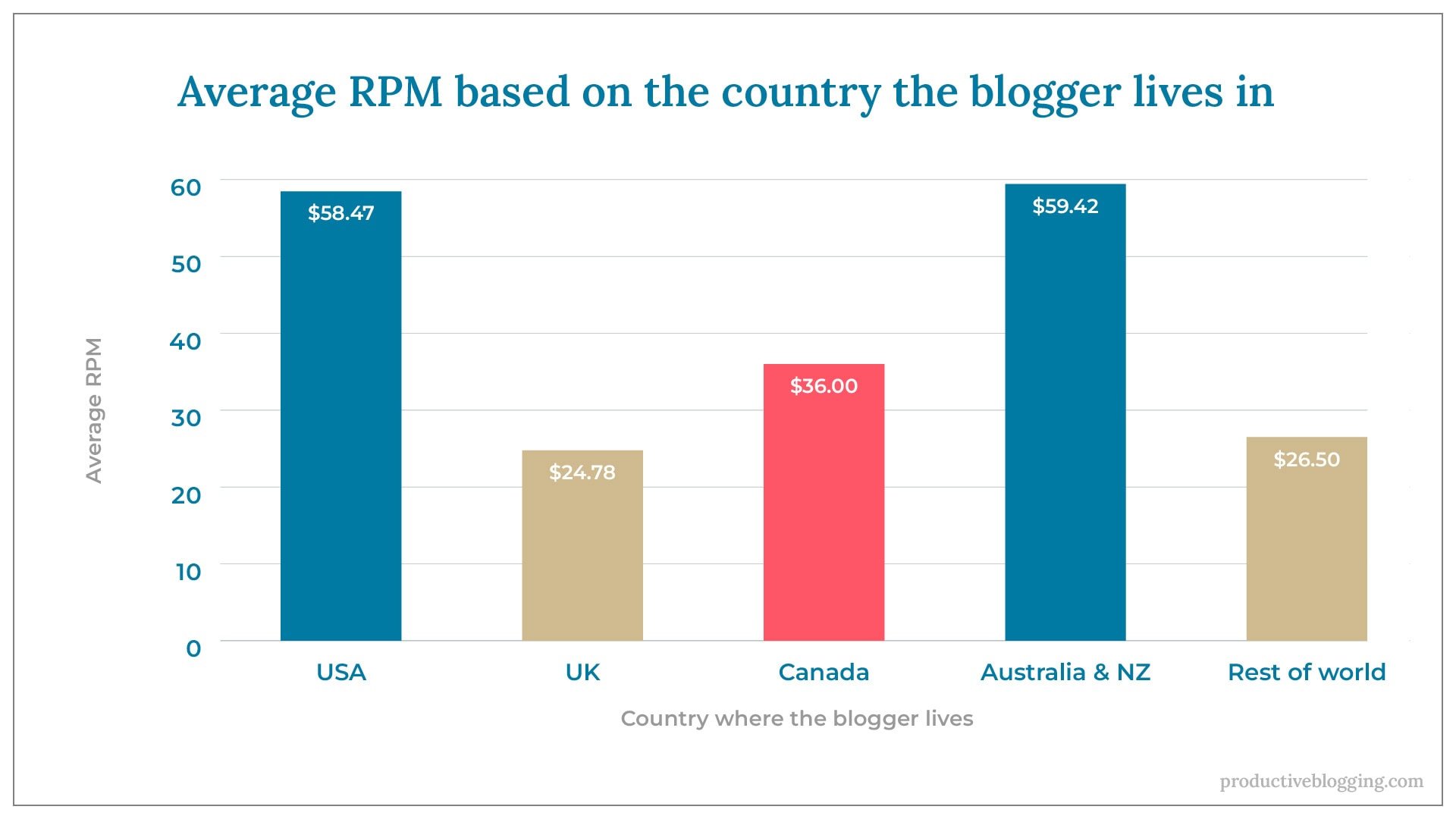 Average RPM based on the country the blogger lives inX axis: Country where the blogger livesY axis: Average RPMUSA			$58.47UK			$24.78Canada		$36.00Australia & NZ		$59.42Rest of world		$26.50
