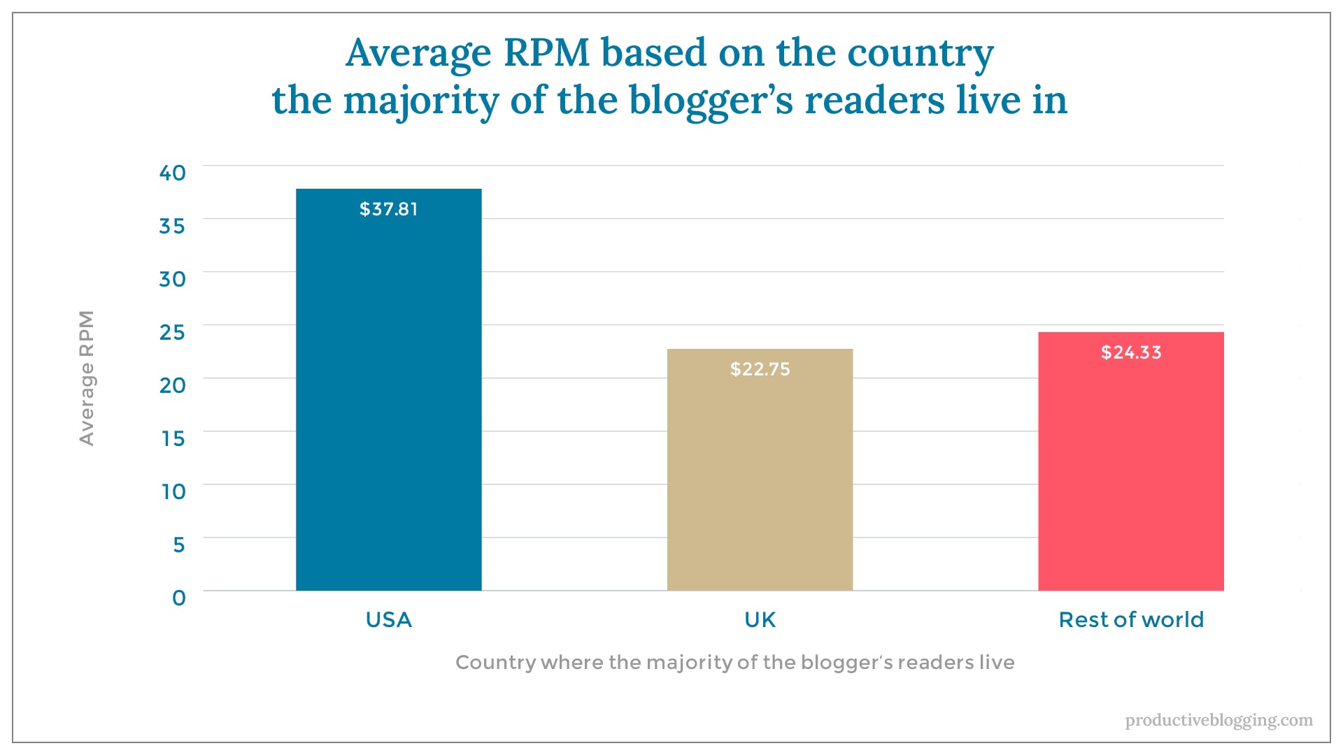Average RPM based on the country the majority of the blogger’s readers live inX axis: Country where the majority of the blogger’s readers liveY axis: Average RPMUSA			$37.81UK			$22.75Rest of world		$24.33