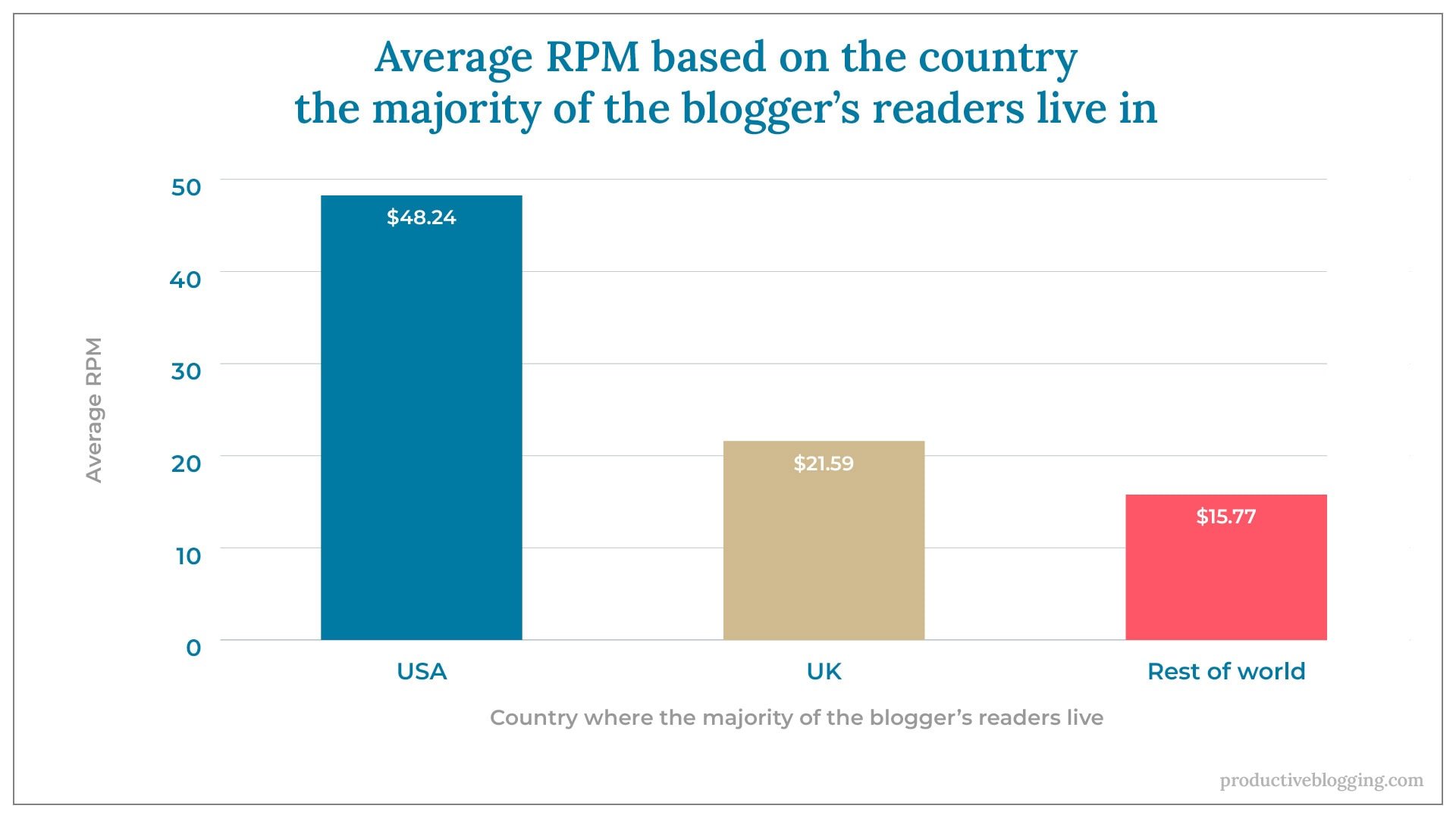 Average RPM based on the country the majority of the blogger’s readers live inX axis: Country where the majority of the blogger’s readers liveY axis: Average RPMUSA			$48.24UK			$21.59Rest of world		$15.77
