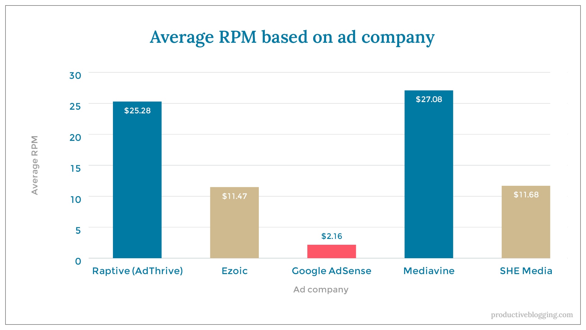 Average RPM based on ad companyX axis: Ad companyY axis: Average RPMRaptive	 (AdThrive)	$25.28Ezoic			$11.47Google AdSense	$2.16Mediavine		$27.08SHE Media		$11.68