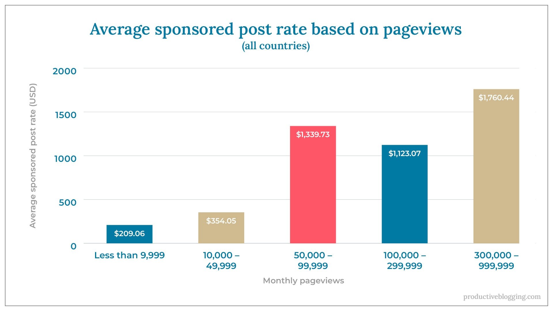 Average sponsored post rate based on pageviews (all countries)X axis: Monthly pageviewsY axis: Average sponsored post rate (USD)Less than 9,999	$209.0610,000 – 49,999	$354.0550,000 – 99,999	$1,339.73100,000 – 299,999	$1,123.07300,000 – 999,999	$1,760.44