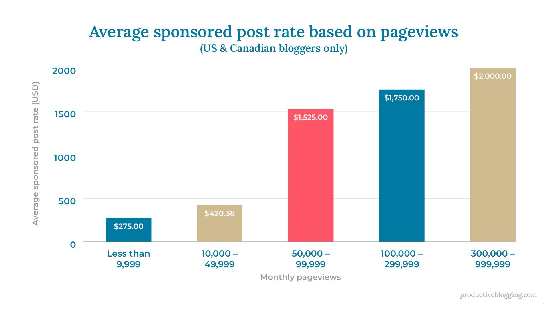Average sponsored post rate based on pageviews (US & Canadian bloggers only)X axis: Monthly pageviewsY axis: Average sponsored post rate (USD)Less than 9,999	$275.0010,000 – 49,999	$420.3850,000 – 99,999	$1,525.00100,000 – 299,999	$1,750.00300,000 – 999,999	$2,000.00