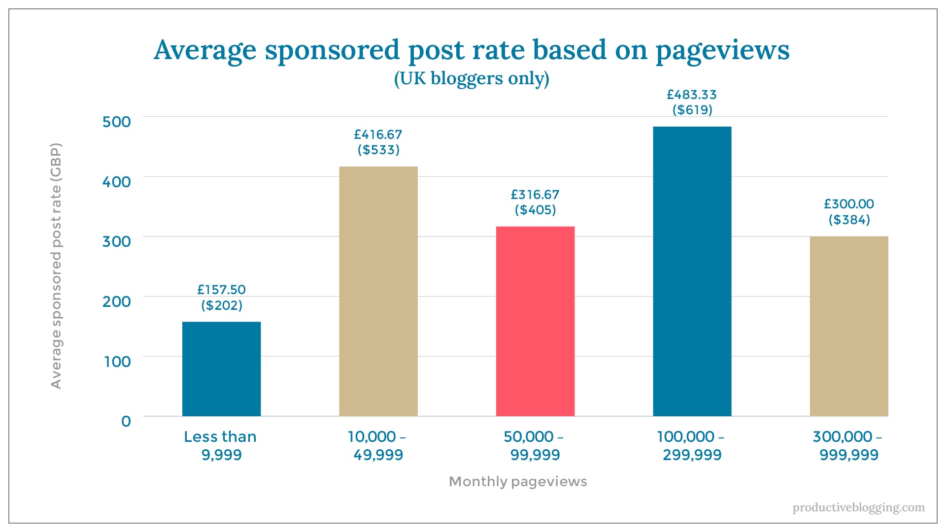Average sponsored post rate based on pageviews (UK bloggers only)X axis: Monthly pageviewsY axis: Average sponsored post rate (GBP)Less than 9,999	£157.50 ($202)10,000 – 49,999	£416.67 ($533)50,000 – 99,999	£316.67 ($405)100,000 – 299,999	£483.33 ($619)300,000 – 999,999	£300.00 ($384)