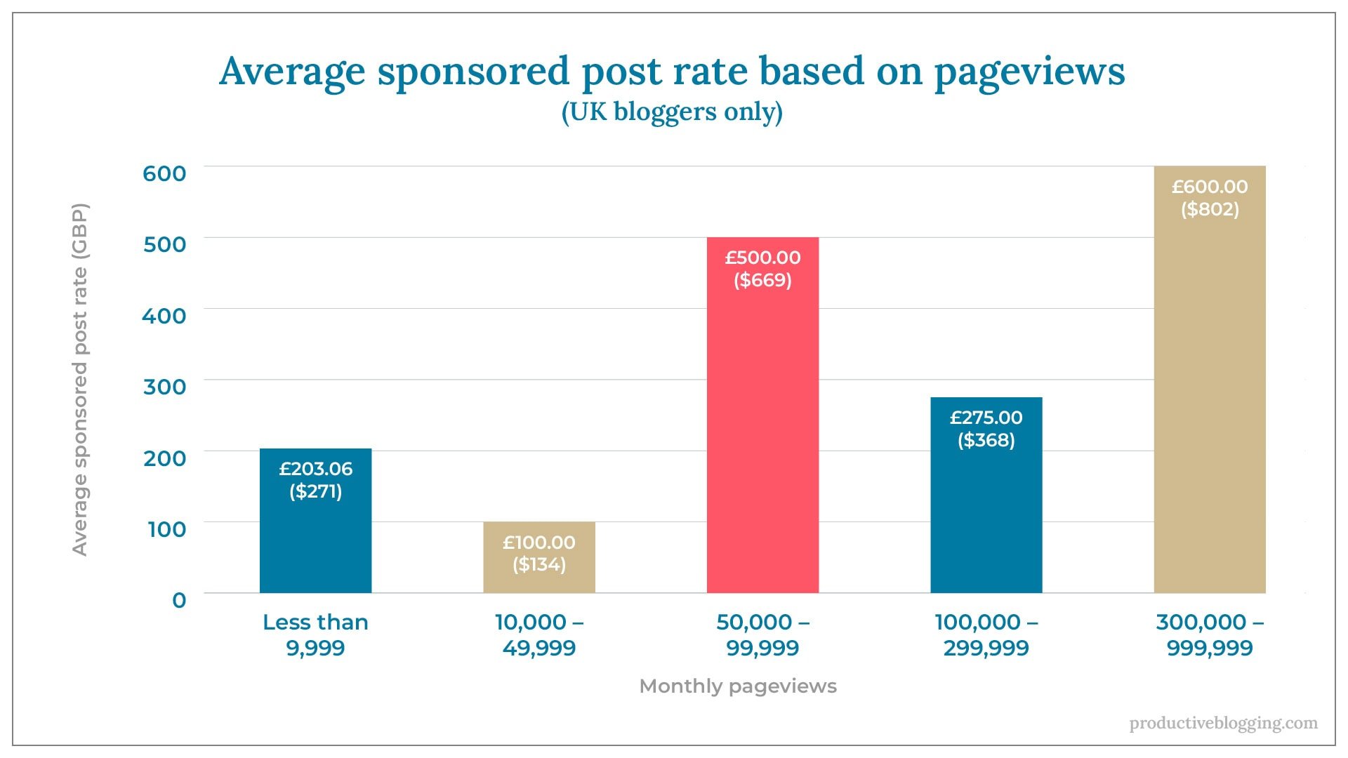 Average sponsored post rate based on pageviews (UK bloggers only)X axis: Monthly pageviewsY axis: Average sponsored post rate (GBP)Less than 9,999	£203.06 ($271)10,000 – 49,999	£100.00 ($134)50,000 – 99,999	£500.00 ($669)100,000 – 299,999	£275.00 ($368)300,000 – 999,999	£600.00 ($802)