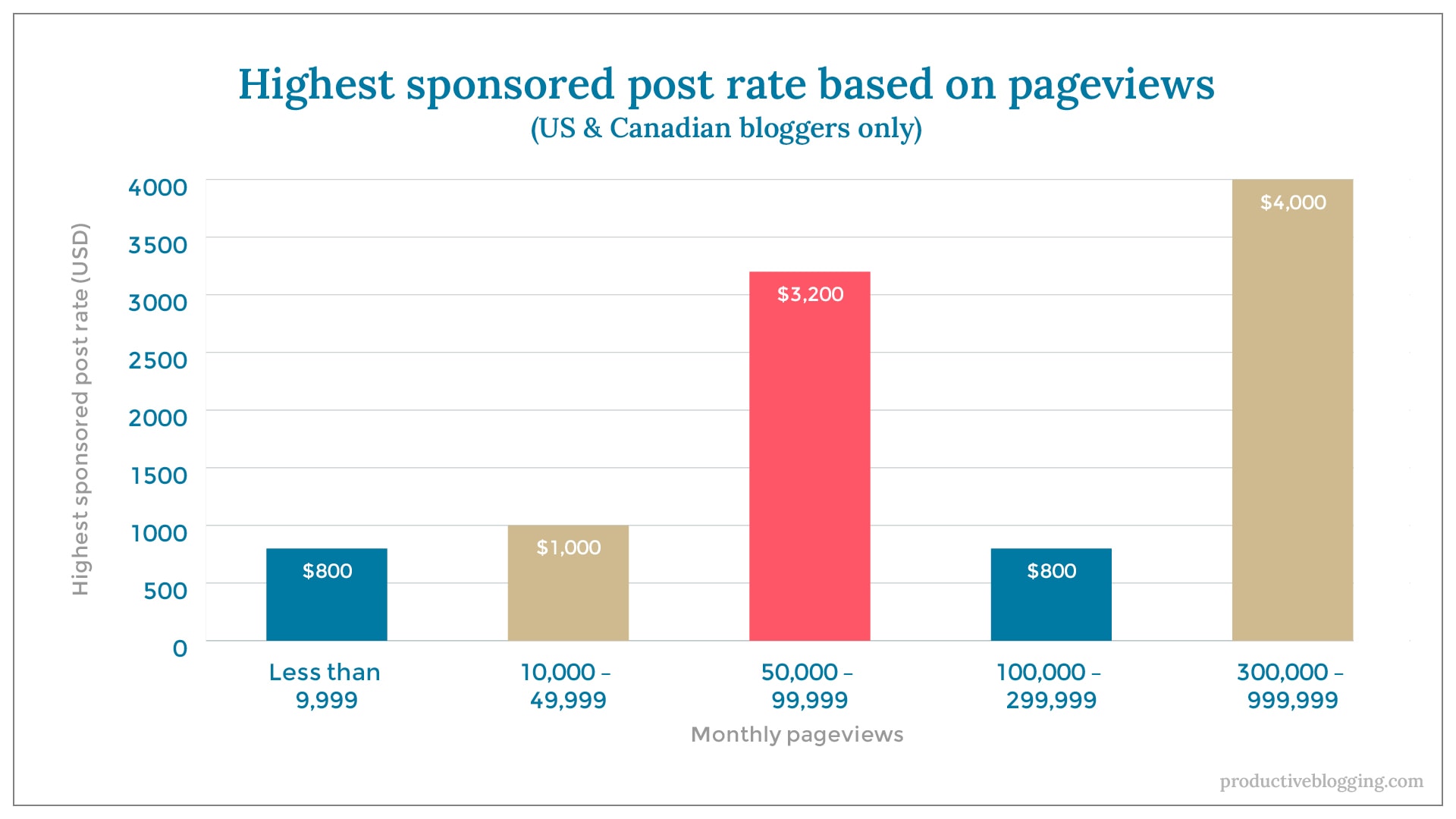 Highest sponsored post rate based on pageviews (US & Canadian bloggers only)X axis: Monthly pageviewsY axis: Highest sponsored post rate (USD)Less than 9,999	$80010,000 – 49,999	$1,00050,000 – 99,999	$3,200100,000 – 299,999	$800300,000 – 999,999	$4,000