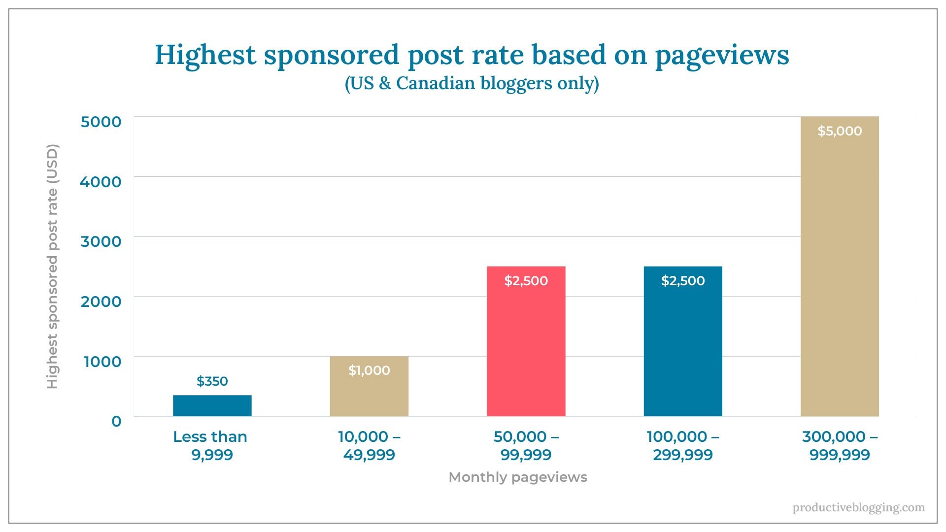 Highest sponsored post rate based on pageviews (US & Canadian bloggers only)X axis: Monthly pageviewsY axis: Highest sponsored post rate (USD)Less than 9,999	$35010,000 – 49,999	$1,00050,000 – 99,999	$2,500100,000 – 299,999	$2,500300,000 – 999,999	$5,000