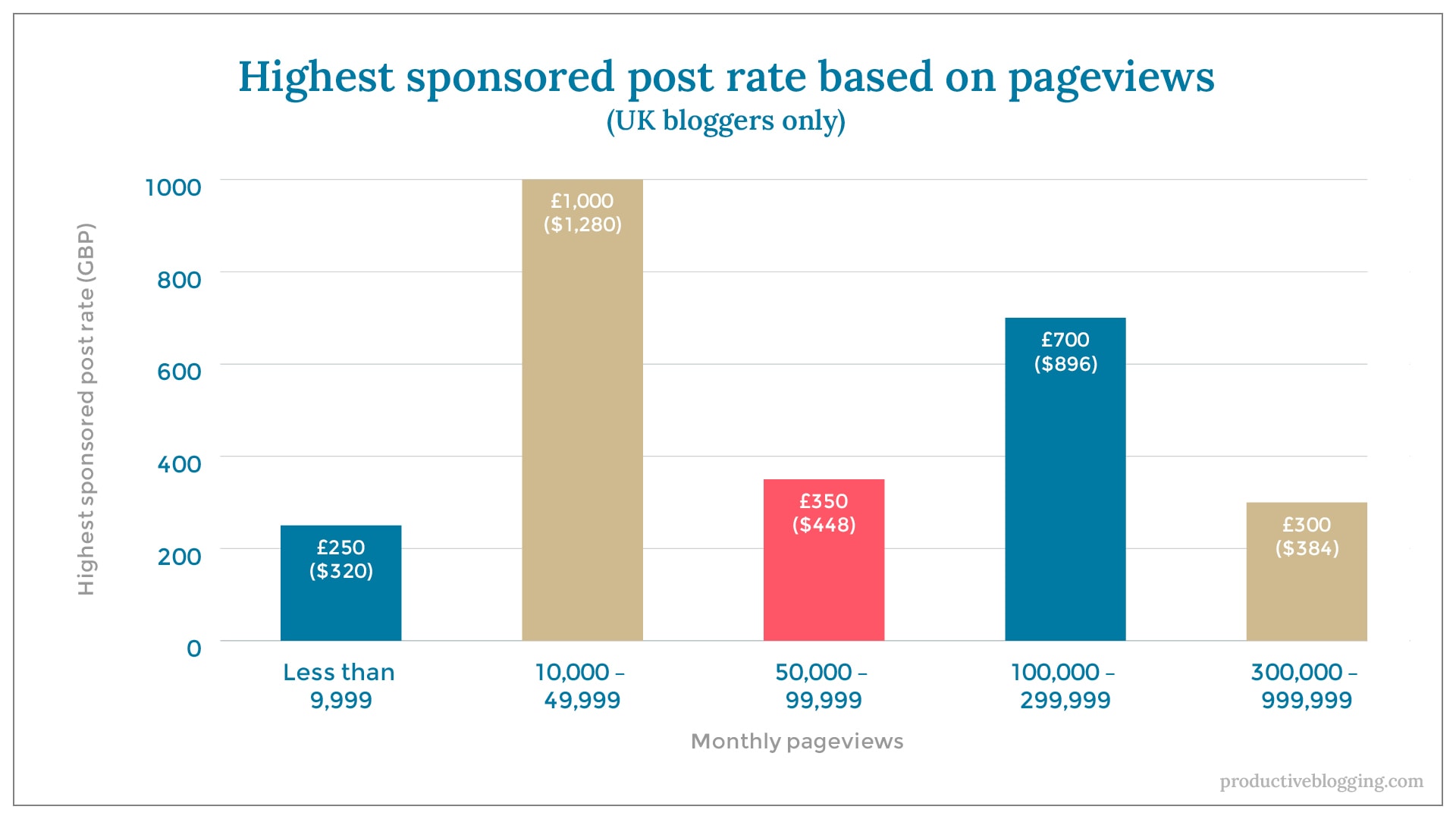 Highest sponsored post rate based on pageviews (UK)X axis: Monthly pageviewsY axis: Highest sponsored post rate (GBP)Less than 9,999	£250 ($320)10,000 – 49,999	£1,000 ($1,280)50,000 – 99,999	£350 ($448)100,000 – 299,999	£700 ($896)300,000 – 999,999	£300 ($384)