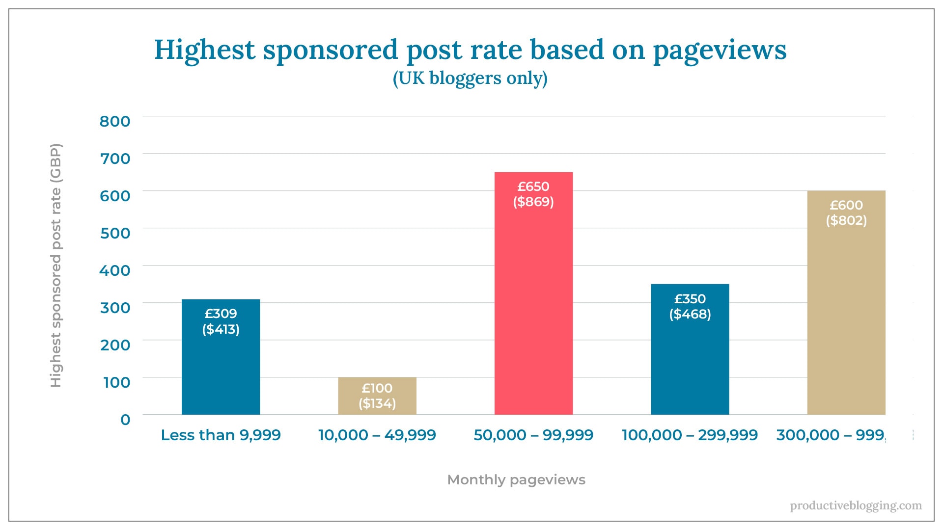Highest sponsored post rate based on pageviews (UK bloggers only)X axis: Monthly pageviewsY axis: Highest sponsored post rate (GBP)Less than 9,999	£309 ($413)10,000 – 49,999	£100 ($134)50,000 – 99,999	£650 ($869)100,000 – 299,999	£350 ($468)300,000 – 999,999	£600 ($802)