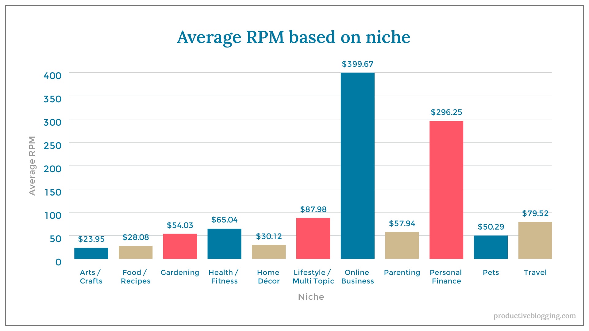 Average RPM based on nicheX axis: NicheY axis: Average RPMArts / Crafts		$23.95Food / Recipes		$28.08Gardening		$54.03Health / Fitness	$65.04Home Décor 		$30.12Lifestyle / Multi Topic	$87.98Online Business	$399.67Parenting		$57.94Personal Finance	$296.25Pets			$50.29Travel			$79.52