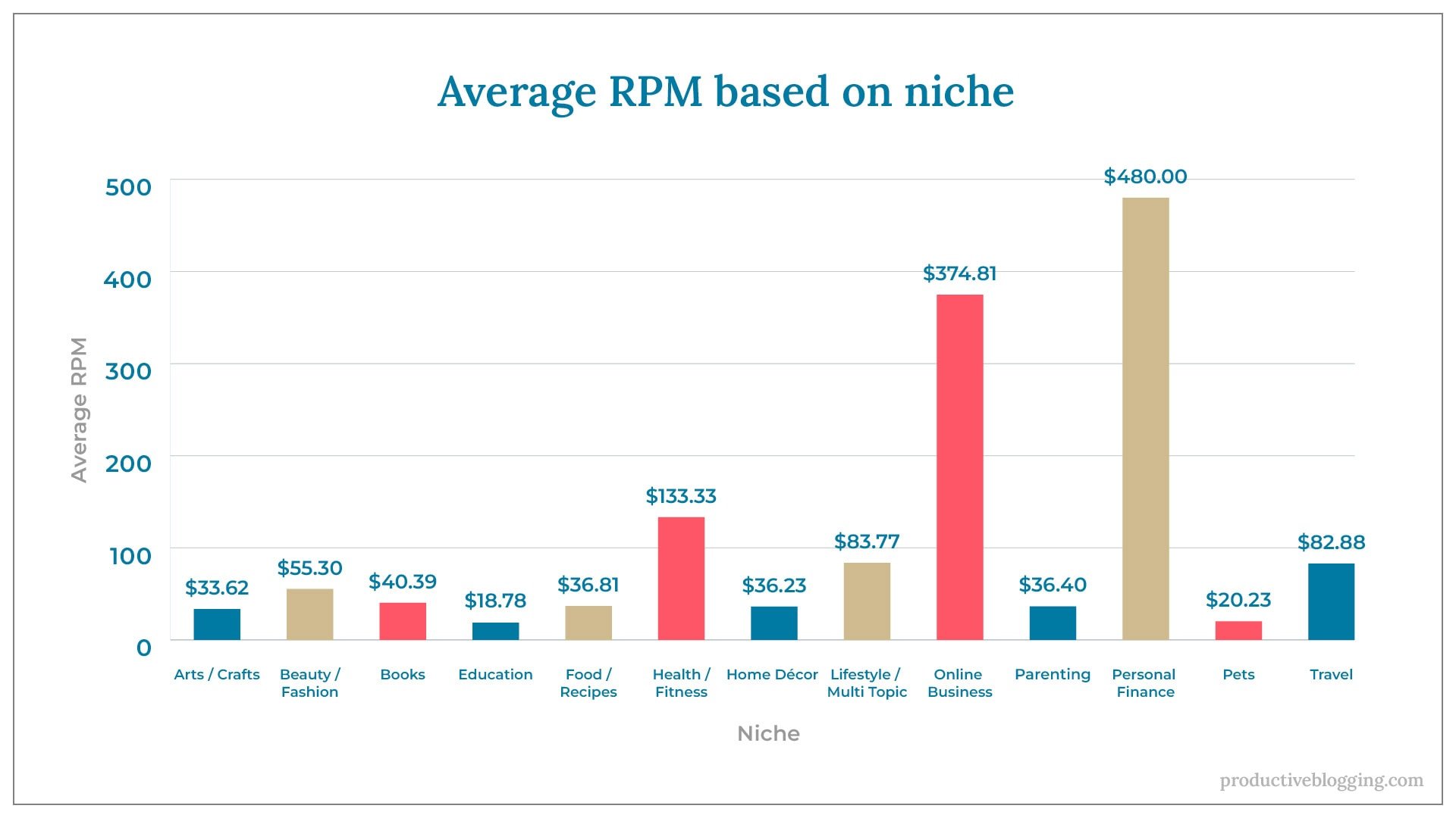 Average RPM based on nicheX axis: NicheY axis: Average RPMArts / Crafts		$33.62Beauty / Fashion	$55.30Books			$40.39Education		$18.78Food / Recipes		$36.81Health / Fitness	$133.33Home Décor 		$36.23Lifestyle / Multi Topic	$83.77Online Business	$374.81Parenting		$36.40Personal Finance	$480.00Pets			$20.23Travel			$82.88