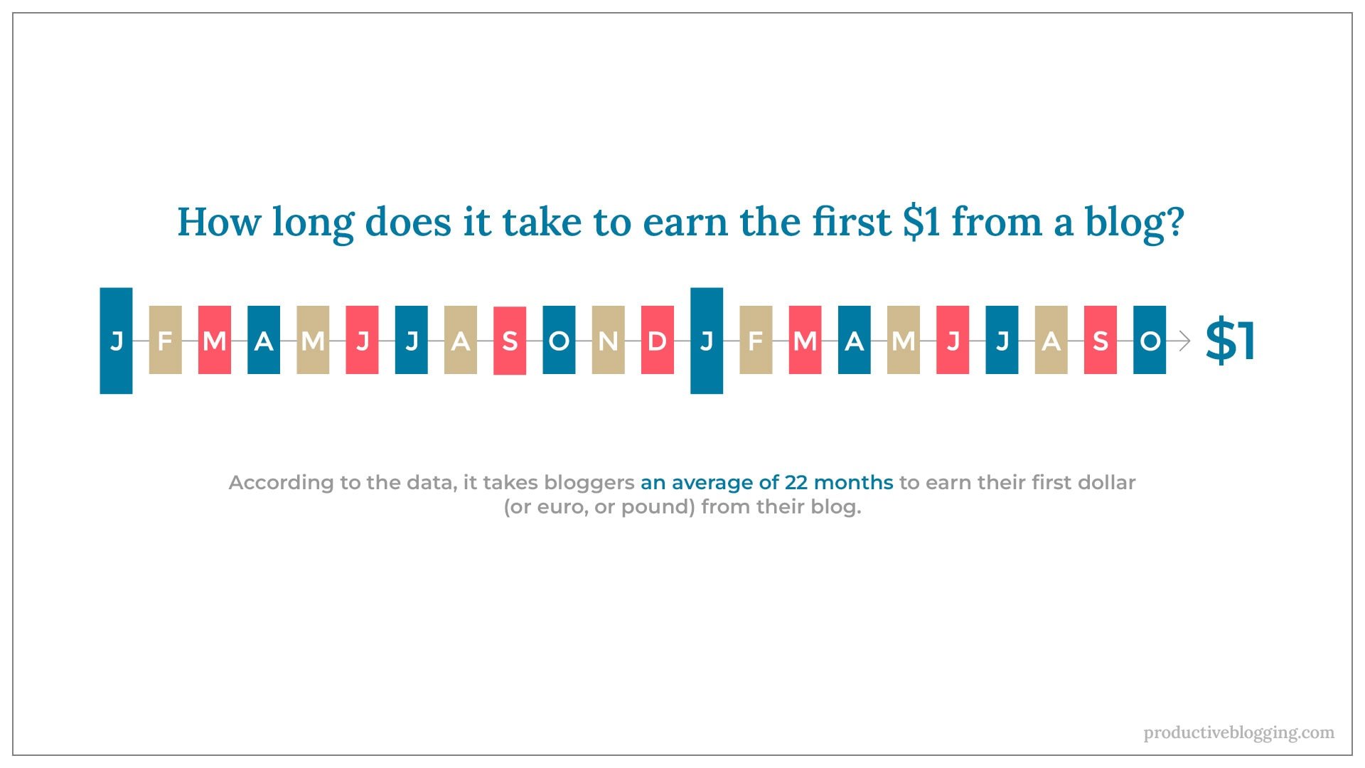 How long does it take to earn the first $1 from a blog?According to the data, it takes bloggers an average of 22 months to earn their first dollar (or euro, or pound) from their blog. 