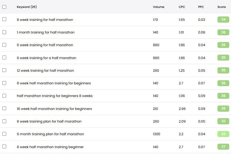 Low Competition Keywords in KeySearch 