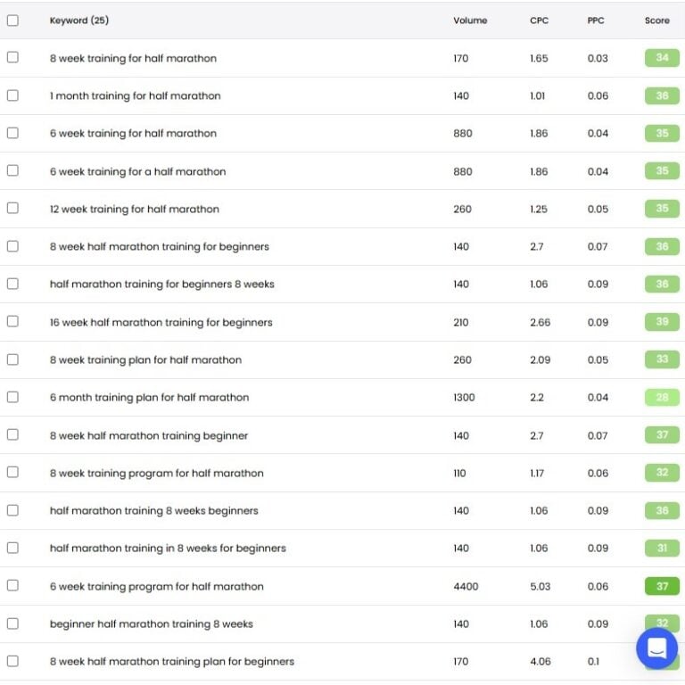 How to find low competition keywords in 2025