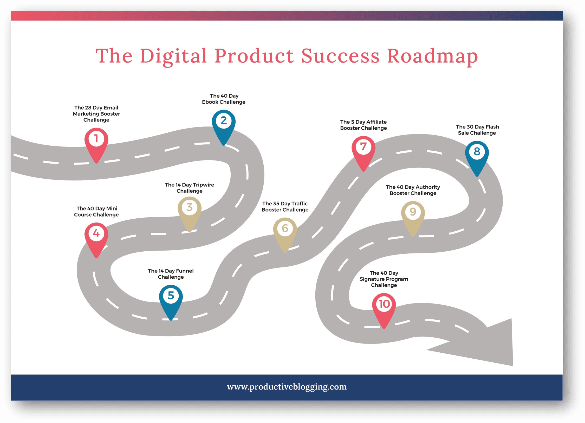 The Digital Product Success Roadmap